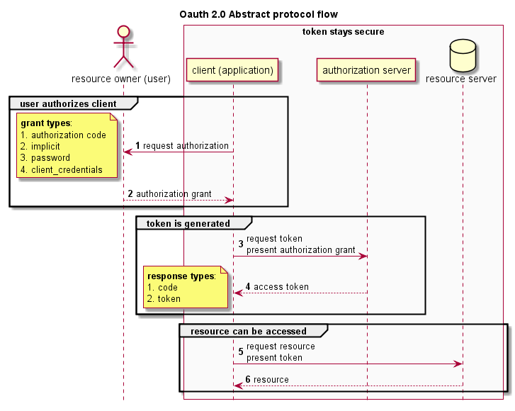 oauth2-abstract-protocol-flow.png